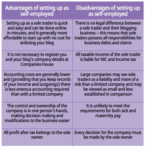 Blogging Essentials Part 1 – Becoming Self-Employed
